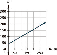 This figure shows the graph of a straight line on the x y-coordinate plane. The x-axis runs from negative 50 to 250. The y-axis runs from negative 50 to 300. The line goes through the points (0, 42) and (220, 168.5).