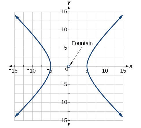 A Cartesian coordinate system with x and y axes ranging from -15 to 15. A hyperbola with horizontal branches is plotted, with its vertices at approximately x = -4 and x = 4. The origin (0,0) is marked with an open circle and labeled Fountain with an arrow pointing to it.