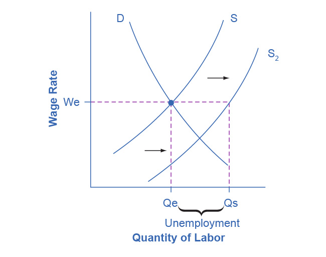 This graph represents the initial scenario outlined by the question. There is one downward sloping demand curve and two upward sloping supply curves. Line We intersects with line Qe at the same point where the demand curve intersects with supply curve S sub 1.