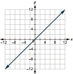The graph shows the x y-coordinate plane. The x and y-axis each run from -12 to 12. A line passes through the points “ordered pair 0, 0” and “ordered pair 2, 2”.