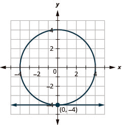 This graph shows the equations of a system, x is equal to negative 2 which is a line and x squared plus y squared is equal to 16 which is a circle, on the x y-coordinate plane. The line is horizontal. The center of the circle is (0, 0) and the radius of the circle is 4. The line and circle intersect at (negative 2, 0), so the solution of the system is (negative 2, 0).