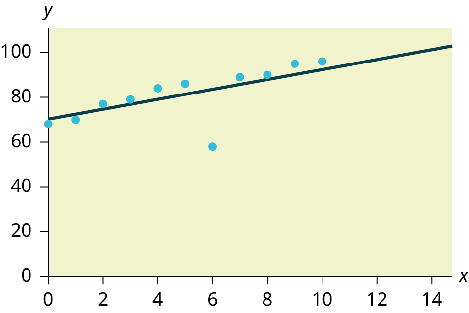 Gráfico de dispersión con una línea de regresión lineal y un punto atípico.