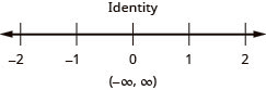 The solution is an identity. Its solution on the number line is shaded for all values. The solution in interval notation is negative infinity to infinity within parentheses.