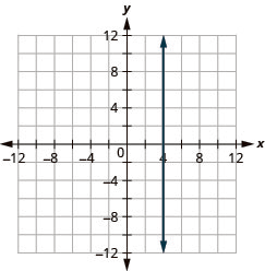 The figure shows a straight vertical line drawn on the x y-coordinate plane. The x-axis of the plane runs from negative 12 to 12. The y-axis of the plane runs from negative 12 to 12. The vertical line goes through the points (4, 0), (4, 1), (4, 2) and all points with first coordinate 4.