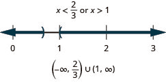 The solution is x is less than two-thirds or x is greater than 1. The number line shows an open circle at two-thirds with shading to its left and an open circle at 1 with shading to its right. The interval notation is the union of negative infinity to two-thirds within parentheses and 1 to infinity within parentheses.