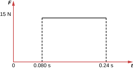 The force exerted by the wall on the object is a constant 15 N from t =0.080 s until t=0.24 s, at which time the force drops to zero.