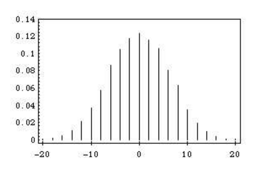 Figure 1.2: Distribution of winnings.