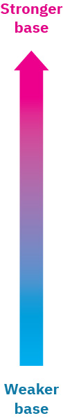 An arrow points upward; top is red and labeled stronger base, bottom is blue and labeled weaker base.