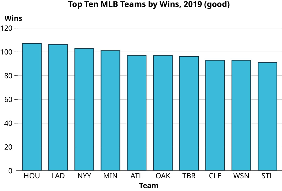 A bar graph represents the top ten MLB teams by wins, 2019 (good). The horizontal axis represents the team. The vertical axis representing wins ranges from 0 to 120, in increments of 20. The bar graph infers the following data. HOU: 107; LAD: 106; NYY: 103; MIN: 101; ATL: 97; OAK: 97; TBR: 96; CLE: 93; WSN: 93; STL: 91. Note: all values are approximate.