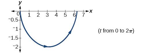 Graph of the given equations