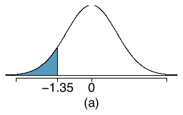 A normal distribution centered at 0 where a smaller left tail of the distribution has been shaded at and below a location labeled -1.35.