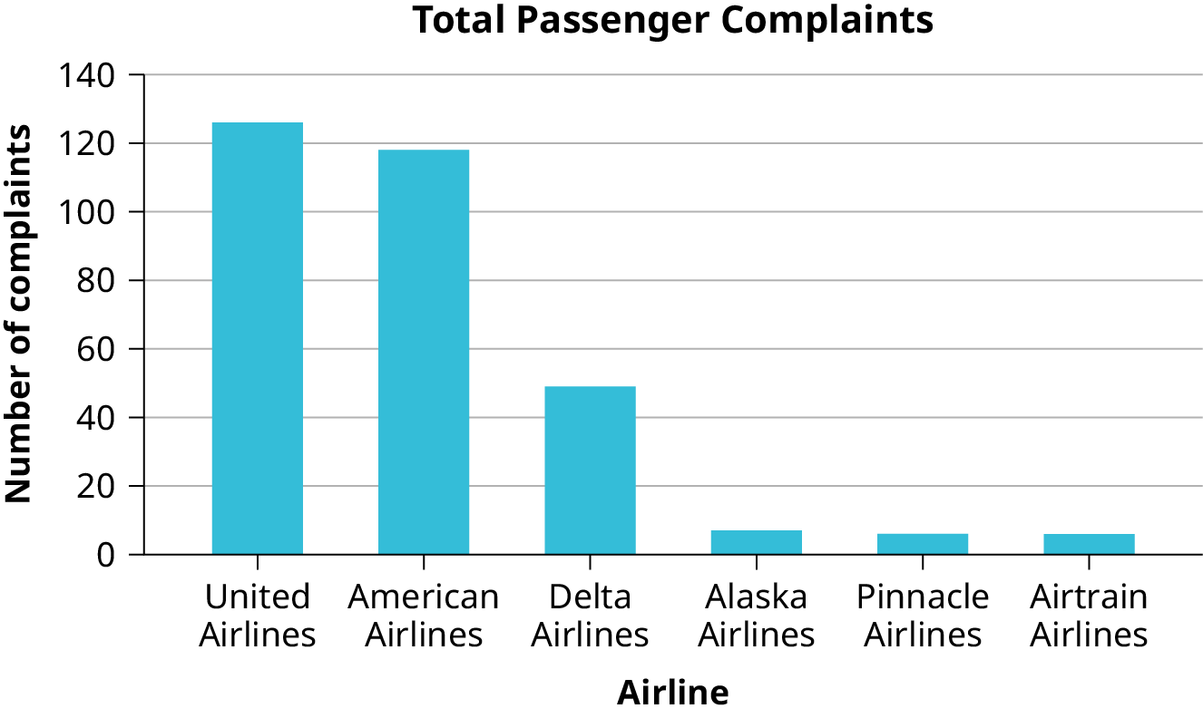 This is a bar graph with 6 different airlines on the x-axis, and number of complaints on y-axis. The graph is titled Total Passenger Complaints. Data is from an April 2013 DOT report.