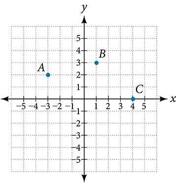 This is an image of an x, y coordinate plane where the x and y-axis range from negative 5 to 5. Three points are plotted: A, B, and C.