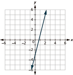 The graph shows the x y-coordinate plane. Each axis runs from -6 to 6. A line passes through the points “ordered pair 1, 1” and “ordered pair 0, -3”.