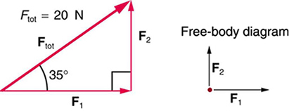 A right triangle is shown made up of three vectors. The first vector, F sub one, is along the triangle’s base toward the right; the second vector, F sub two, is along the perpendicular side pointing upward; and the third vector, F sub tot, is along the hypotenuse pointing up the incline. The magnitude of F sub tot is twenty newtons. In a free-body diagram, F sub one is shown by an arrow pointing right and F sub two is shown by an arrow acting vertically upward.