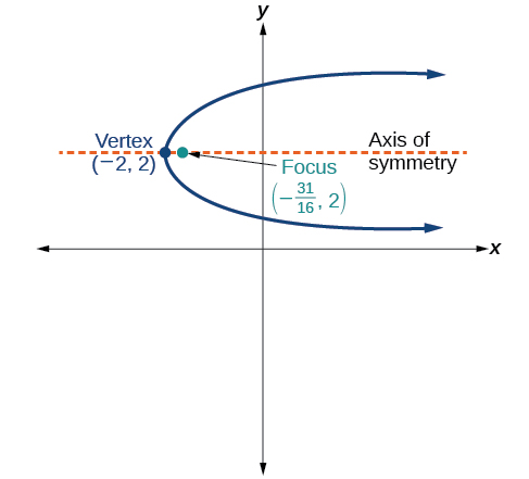 This is a horizontal parabola in the x y plane, opening to the right, with Vertex (negative 2, 2) and Focus (negative 31/16, 2). The Axis of Symmetry, a horizontal line, is shown, passing through the Vertex and the Focus.
