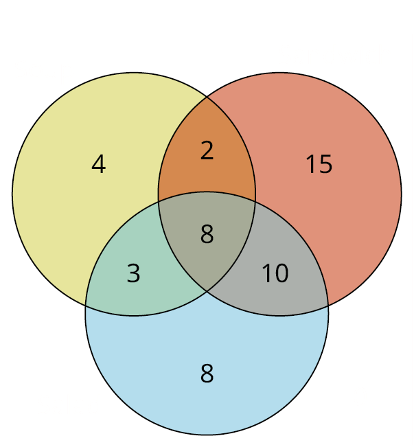 A Venn diagram shows three intersecting circles inside a rectangle. The first circle representing soup is shaded in yellow and has a value of 4. The second circle representing the sandwich is shaded in red and has a value of 15. The third circle representing salad is shaded in blue and has a value of 8. The intersecting region of soup and sandwich has a value of 2. The intersecting region of soup and salad has a value of 3. The intersecting region of sandwich and salad has a value of 10. The intersecting region of all three circles has a value of 8. The rectangle represents U equals conference attendees equals 50 and has a value of 0.