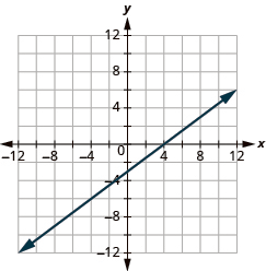 The graph shows the x y-coordinate plane. The x and y-axis each run from -7 to 7. A line passes through the points “ordered pair 0, -3” and “ordered pair 4, 0”.
