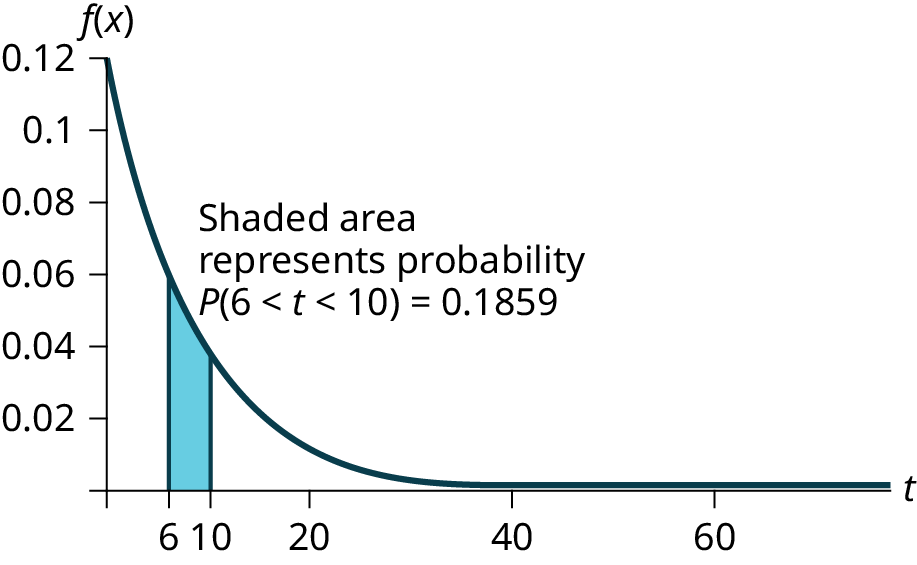 This graph shows an exponential distribution. The graph slopes downward. It begins at the point (0, 1.2) and approaches the horizontal t-axis at the right edge of the graph. The region under the graph from x = 6 to x = 10 is shaded. Text notes that the shaded area represents P(6 less than t less than 10) = 0.1859.