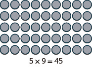A rectangular array of 45 grey circles, arranged in 5 rows and 9 columns. Below the array, the multiplication equation '5 x 9 = 45' is displayed, illustrating the product of the rows and columns.