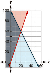 This figure shows a graph on an x y-coordinate plane of C + 0.5L is less than or equal to 50 and L is greater than or equal to 3C. The area to the left or right of each line is shaded different colors with the overlapping area also shaded a different color.