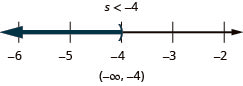 At the top of this figure is the solution to the inequality: s is less than negative 4. Below this is a number line ranging from negative 6 to negative 2 with tick marks for each integer. The inequality s is less than negative 4 is graphed on the number line, with an open parenthesis at s equals negative 4, and a dark line extending to the left of the parenthesis. Below the number line is the solution written in interval notation: parenthesis, negative infinity comma negative 4, parenthesis.