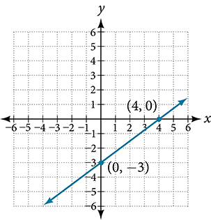 A coordinate plane with the x and y axes ranging from -10 to 10. The points (4,0) and (0,-3) are plotted with a line running through them.