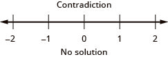 At the top of this figure is the result of the inequality: the inequality is a contradiction. Below this is a number line ranging from negative 2 to 2 with tick marks for each integer. Because this is a contradiction, no inequality is graphed on the number line. Below the number line is the statement: “No solution”.