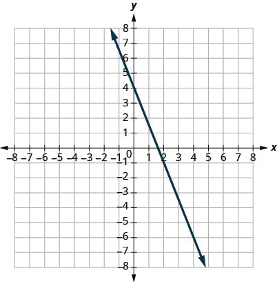 This figure shows the graph of a straight line on the x y-coordinate plane. The x-axis runs from negative 8 to 8. The y-axis runs from negative 8 to 8. The line goes through the points (0, 4) and (2, negative 1).