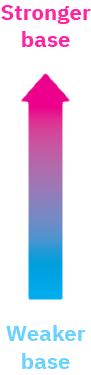 An arrow points upward; the bottom (blue) says weaker base, and the top (red) says stronger base.