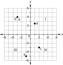 A Cartesian coordinate plane, also known as an xy-grid, displays four quadrants (I, II, III, IV) and four distinct points labeled a, b, c, and d, plotted within these quadrants.