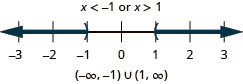 The solution is x is less than negative 1 or x is greater than 1. The number line shows an open circle at negative 1 with shading to its left and an open circle at 1 with shading to its right. The interval notation is the union of negative infinity to negative 1 within parentheses and 1 to infinity within parentheses.