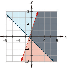 This figure shows a graph on an x y-coordinate plane of y is less than 3x +2 and y is greater than –x – 1. The area to the right of each line is shaded slightly different colors with the overlapping area also shaded a slightly different color. Both lines are dotted.