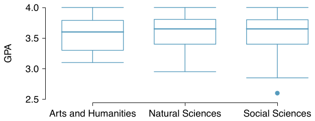 Side-by-side box plot for GPA in three different groups of majors. ”Arts and Humanities” has a box from about 3.3 to 3.8, a median of 3.6, and whiskers that extend down to 3.1 to 4.0. ”Natural Sciences” has a box from about 3.4 to 3.8, a median of 3.7, and whiskers that extend down to 2.9 to 4.0. ”Social Sciences” has a box from about 3.3 to 3.8, a median of 3.6, whiskers that extend down to 2.8 to 4.0, and a single point beyond the lower whisker at about 2.6.