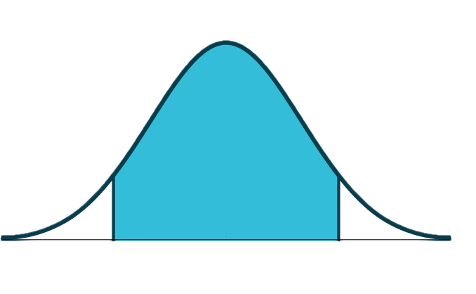 This is a normal distribution curve. The peak of the curve coincides with the point 0.6 on the horizontal axis. A central region is shaded between points 0.5321 and 0.6679.