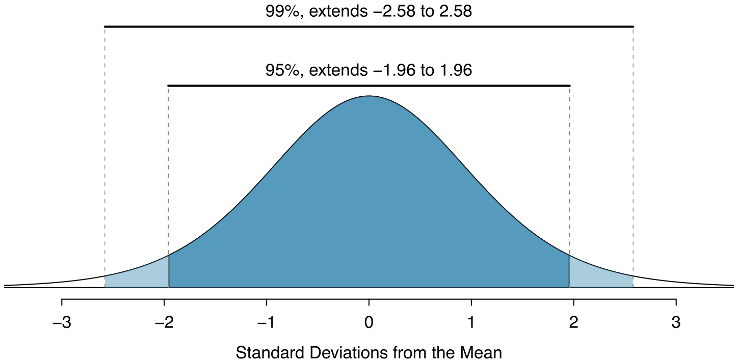 A standard normal distribution is shown, where ”standard” is the term used to indicate that the normal distribution is centered at 0 and has a standard deviation of 1. Portions of the normal distribution have been shaded. First, the central 95% portion of the distribution has been shaded in a dark blue, and this region has an annotation stating ”95%, extends from -1.96 to 1.96”. Recall that the value of 1.96 closely matches our 68-95-99.7 rule for the normal distribution, which had stated that about 95% of the area under the normal distribution lied within 2 standard deviations of the mean. Second, a slightly broader region of the normal distribution is shaded, in this case from about -2.5 to positive 2.5, and this has an annotation stating, ”99%, extends -2.58 to 2.58”. The values described here -- 1.96 and 2.58 -- are the z-star values that we would use for 95% and 99% confidence intervals, respectively.