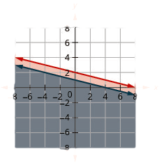 The figure shows the graph of the inequalities y less than or equal to minus one fourth of x plus 2 and x plus four times y less than or equal to four. Two parallel lines are shown and the region to the bottom of both is colored in grey. It is the solution.