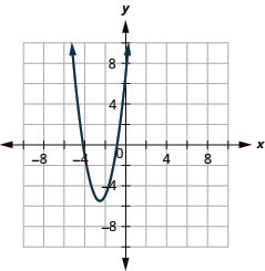 The figure shows an upward-opening parabola graphed on the x y coordinate plane. The x-axis of the plane runs from negative 10 to 10. The y-axis of the plane runs from negative 7 to 7. The vertex is (negative five-halves, negative eleven-halves) and the parabola passes through the points (negative 4, negative 1) and (negative 1, negative 1).