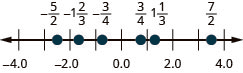 Figure shows a number line with numbers ranging from minus 4 to 4. Some values are highlighted.