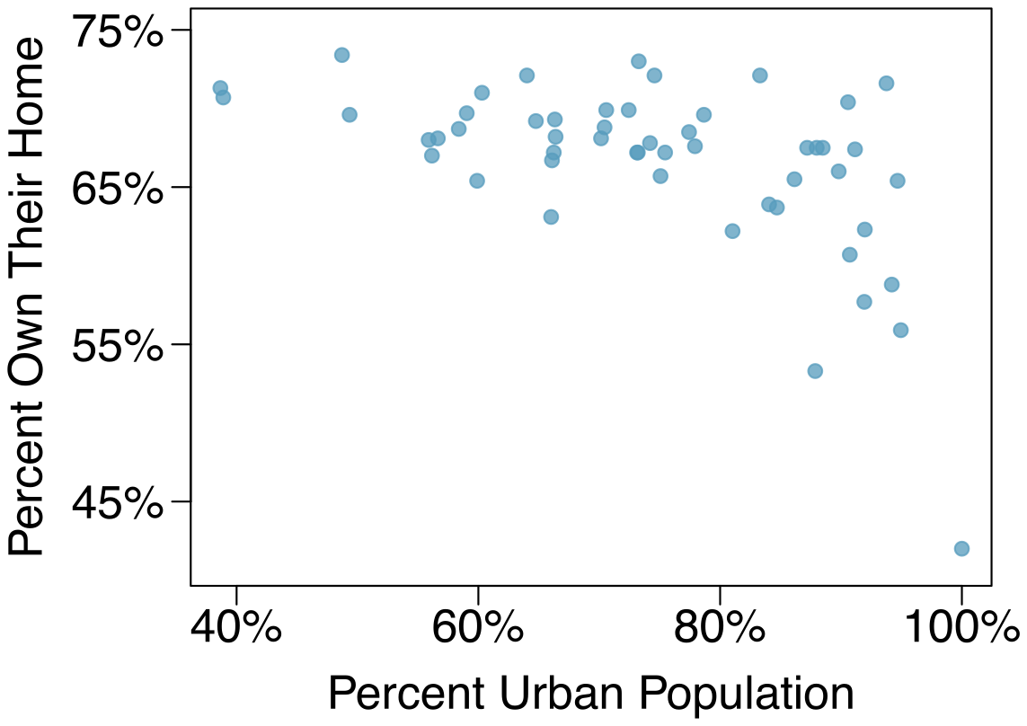 A scatterplot is shown with about 50 points. The horizontal axis is for ”Percent Urban Population” and has values ranging from 40% to 100%. The vertical axis is for ”Percent Own Their Home” with values ranging from about 40% to about 75%. About 10 points have Urban Population with values smaller than 60%, and these have Homeownership rates between 65% and 75%, with most of those points above 70%. About 20 points have Urban Population with values between 60% and 70%, and these have Homeownership rates between 62% and 75%. About 20 points have Urban Population with values greater than 70%, and these have Homeownership rates between 55% and 73%, with one exception of a point with 100% urban population that has a homeownership rate of about 43%.