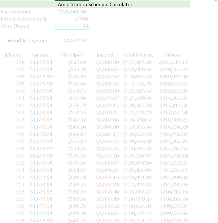 A spreadsheet labeled as amortization schedule calculator. The sheet calculates the repayment for the loan amount of $274,800.00 for an interest rate of 5.90 percent annually and the monthly payment is $1628.94. The factors include calculations such as month, payment, principal, interest, total, and interest and balance.