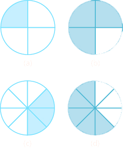 In part “a”, a circle is divided into 4 equal pieces. 1 piece is shaded. In part “b”, a circle is divided into 4 equal pieces. 3 pieces are shaded. In part “c”, a circle is divided into 8 equal pieces. 3 pieces are shaded. In part “d”, a circle is divided into 8 equal pieces. 5 pieces are shaded.