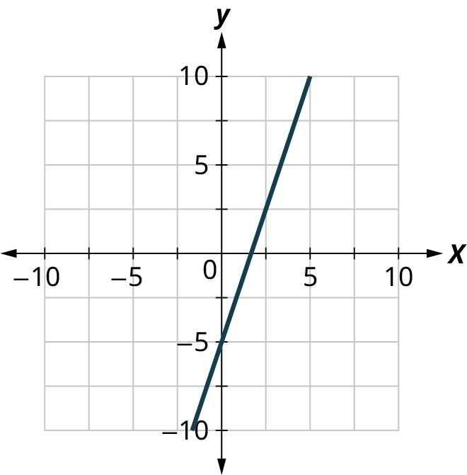 A line is plotted on a coordinate plane. The horizontal and vertical axes range from negative 10 to 10, in increments of 5. The line passes through the points, (0, negative 5) and (5, 10).