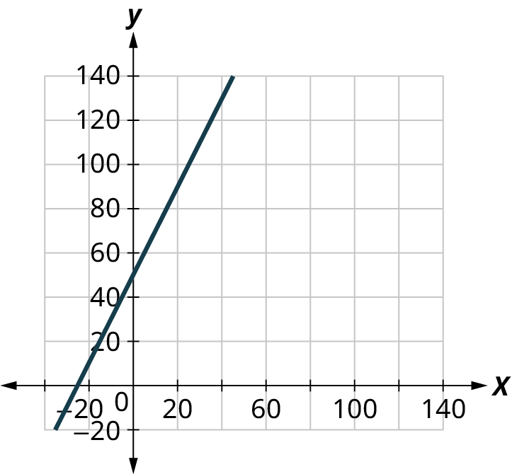 A line is plotted on an x y coordinate plane. The x and y axes range from negative 20 to 140, in increments of 20. The line passes through the points, (negative 30, 0), (0, 50), and (40, 130). Note: all values are approximate.