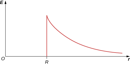 A graph of E versus r is shown. The curve rises up in a vertical line from a point R on the x axis. It then drops gradually and evens out just above the x axis.