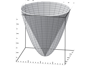 This figure is a paraboloid, vertical. It is inside of a box. The edges of the box represent the x, y, and z axes.