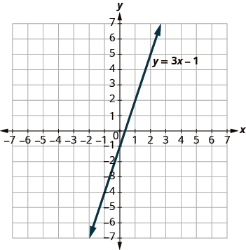 A two-dimensional graph displays the linear function y = 3x - 1. The line ascends from left to right, intersecting the y-axis at -1.