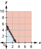 The figure shows the graph of the inequalities twenty seven times w plus sixteen times b greater than eighty and three point two times w plus one point seven five b less than or equal to ten. Two intersecting lines, one in blue and the other in red, are shown. An area is shown in grey.