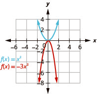 The graph shows the upward-opening parabola on the x y-coordinate plane of f of x equals x squared that has a vertex of (0, 0). Other points given on the curve are located at (negative 2, 4) (negative 1, 1), (1, 1), and (2,4). Also shown is a downward-opening parabola of f of x equals negative 3 times x squared. It has a vertex of (0,0) with other points at (negative 1, negative 3) and (1, negative 3)