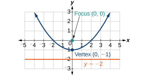 A graph displays an upward-opening parabola with its vertex at (0, -1), focus at (0, 0), and directrix at y = -2. The x-axis ranges from -5 to 5, and the y-axis from -3 to 3.